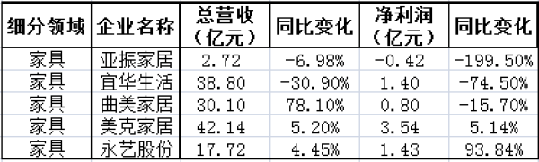 2019年三季度家居负增长名单，家纺、家具、家装成重灾区